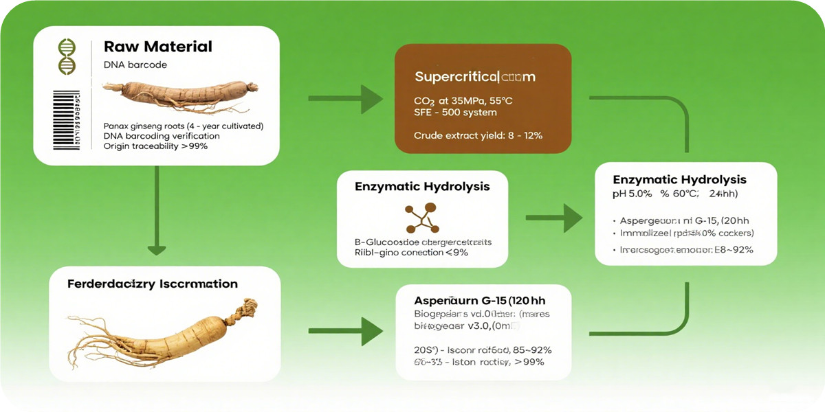 20(S)-Protopanaxadiol (HPLC ≥98%) flow chart